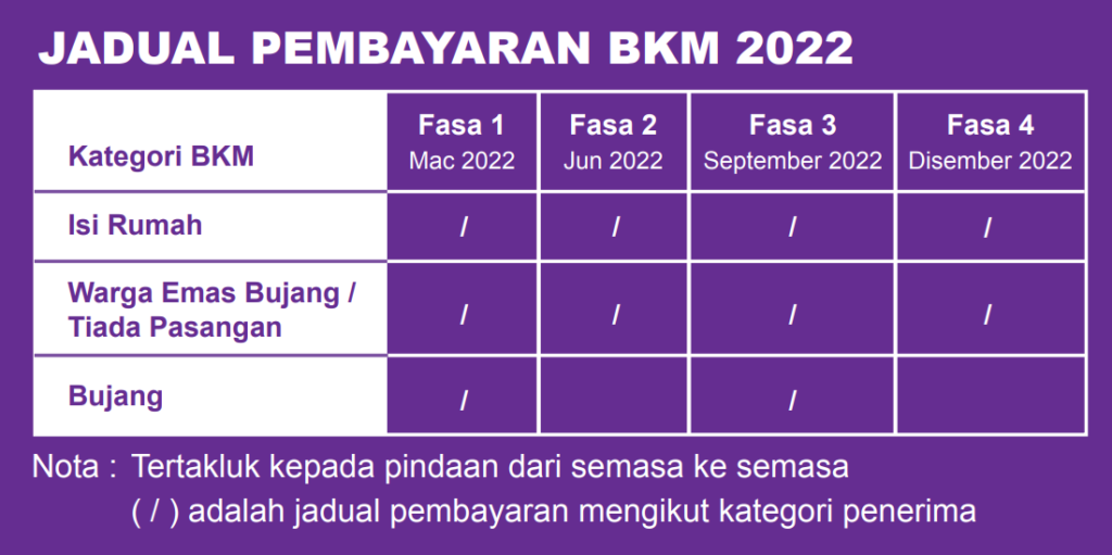 bkm-4-fasa-jadual-2022
