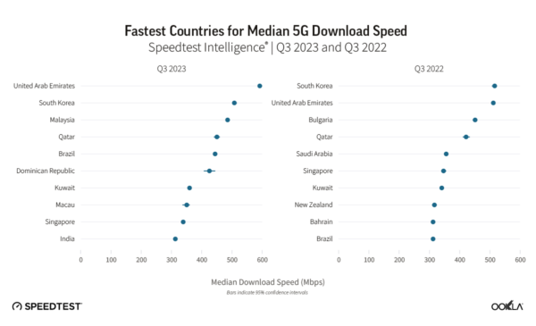 Speed Test World Top 10 Fastest 5g Country Malaysia 33