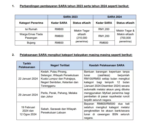 Sumbangan Asas Rahmah 2024 Lampiran Sara