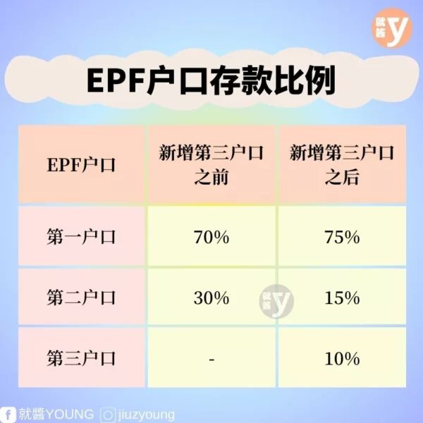 Percent Of Kwsp Members Monthly Contributions Into Account 3 Chart Edited