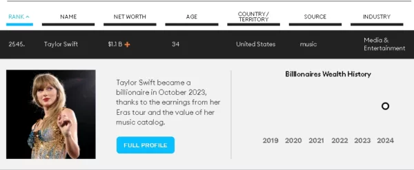 Taylor Swift Forbes Billionaires 2