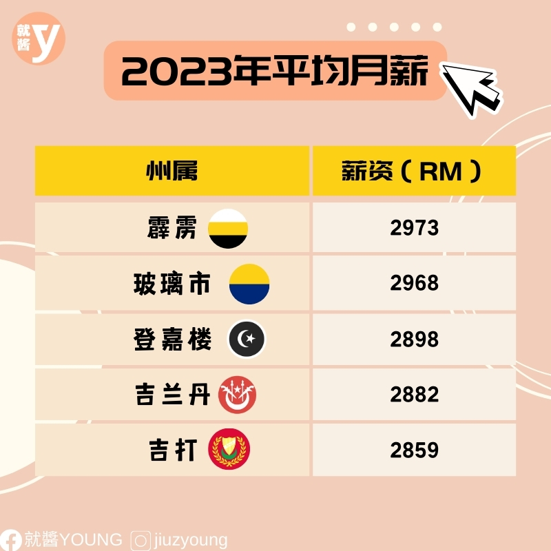 最新各州平均月薪出炉!来看看你的薪水排在哪里? | 酱情报 | 爱思莉 | 就酱YOUNG